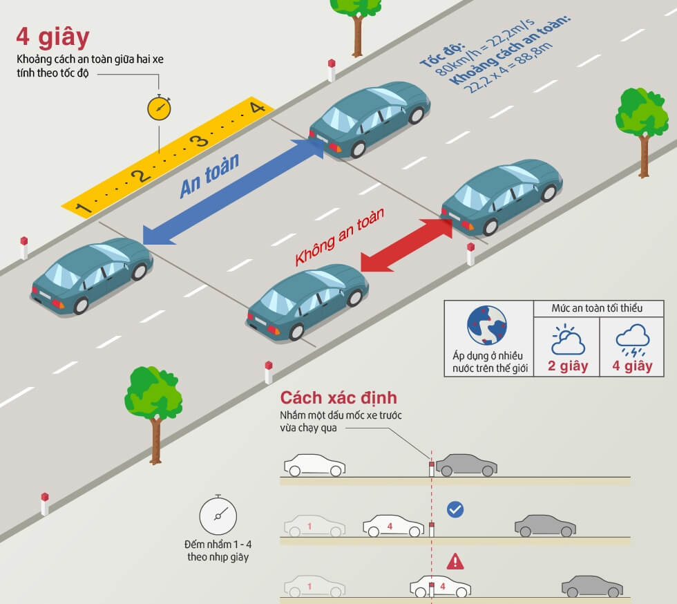 Quy tắc 2 giây - 4 giây khi lái ô tô mà tài xế cần ghi nhớ 3